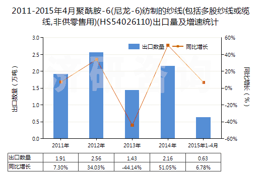 2011-2015年4月聚酰胺-6(尼龍-6)紡制的紗線(包括多股紗線或纜線,非供零售用)(HS54026110)出口量及增速統(tǒng)計 2011-2015年4月聚酰胺-6(尼龍-6)紡制的紗線(包括多股紗線或纜線,非供零售用)(HS54026110)出口量及增速統(tǒng)計